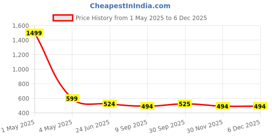 myntra.com HOSTA HOMES Pack of 2 Brown & Peach Microfibre Antiskid Door Mat hosta homes Price History Graph from 1 May 2025 to 5 Dec 2025