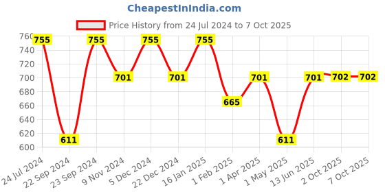 myntra.com HOSTA HOMES Pack Of 2 Cream-Coloured Self Design Window Curtains hosta homes Price History Graph from 24 Jul 2024 to 6 Oct 2025