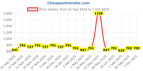 myntra.com HOSTA HOMES Pack Of 2 Cream-Coloured Striped Window Curtain hosta homes Price History Graph from 22 Sep 2024 to 7 Oct 2025