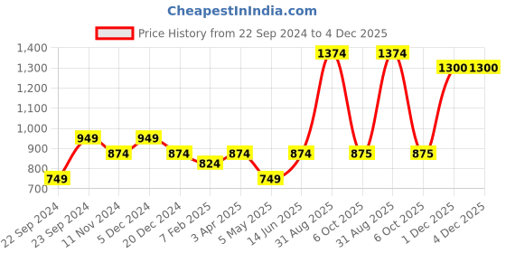 myntra.com HOSTA HOMES Pack Of 2 Pink Self Design Long Door Curtain hosta homes Price History Graph from 22 Sep 2024 to 4 Dec 2025