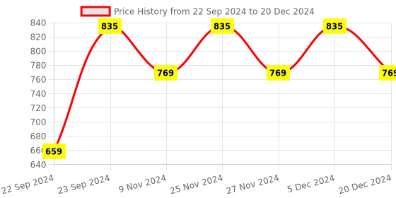 myntra.com HOSTA HOMES Pack Of 4 Cream-Coloured Self Design Window Curtains hosta homes Price History Graph from 22 Sep 2024 to 20 Dec 2024