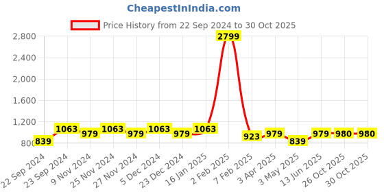 myntra.com HOSTA HOMES Pack Of 4 Maroon Self Design Door Curtain hosta homes Price History Graph from 22 Sep 2024 to 30 Oct 2025