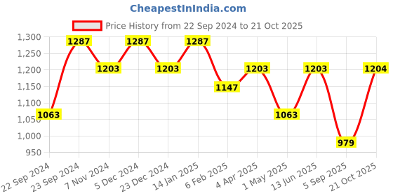 myntra.com HOSTA HOMES Pack Of 4 Self Design Door Curtain hosta homes Price History Graph from 22 Sep 2024 to 21 Oct 2025