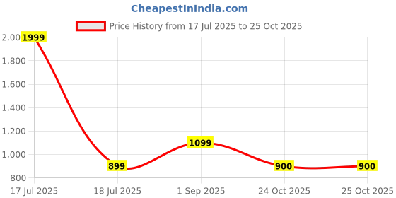 myntra.com HOSTA HOMES Peach 2 Pieces Patch Striped Velvet Rectangle Cushion Covers hosta homes Price History Graph from 17 Jul 2025 to 25 Oct 2025