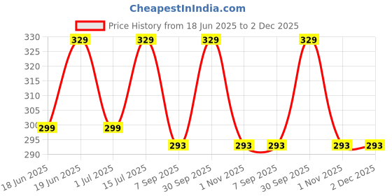 myntra.com HOSTA HOMES Peach-Colored & Beige Digital Printed Pure Cotton Table Placemat hosta homes Price History Graph from 18 Jun 2025 to 2 Dec 2025