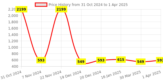 myntra.com HOSTA HOMES Peach-Coloured 2 Pieces Geometric Square Cushion Covers hosta homes Price History Graph from 31 Oct 2024 to 1 Apr 2025