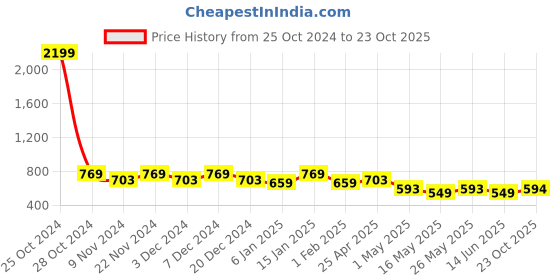 myntra.com HOSTA HOMES Peach-Coloured 2 Pieces Velvet Striped Square Cushion Covers hosta homes Price History Graph from 25 Oct 2024 to 23 Oct 2025