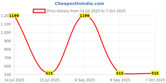 myntra.com HOSTA HOMES Peach-Coloured & White Floral Printed 280 TC Single Bedsheet Set-1.52mx2.28m hosta homes Price History Graph from 14 Jul 2025 to 7 Oct 2025