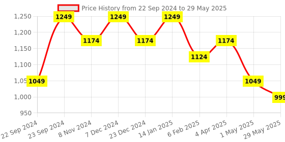 myntra.com HOSTA HOMES Peach-Coloured & White Set of 2 Square Cushion Covers hosta homes Price History Graph from 22 Sep 2024 to 29 May 2025