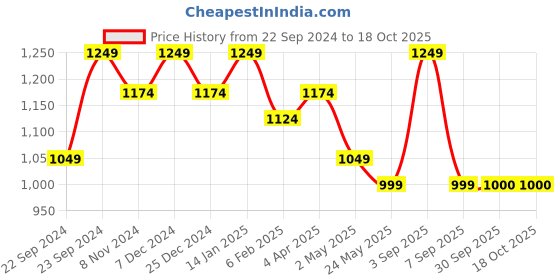 myntra.com HOSTA HOMES Peach-Coloured Set of 2 Pure Cotton Square Cushion Covers hosta homes Price History Graph from 22 Sep 2024 to 17 Oct 2025