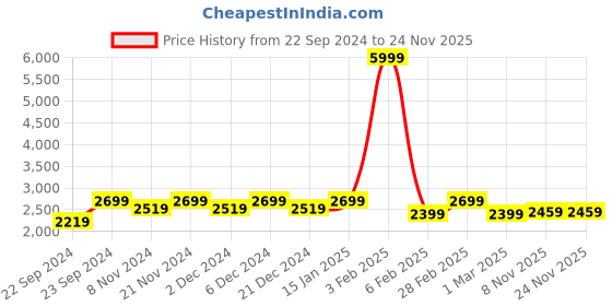myntra.com HOSTA HOMES Peach Self Designed 280 GSM Double Queen Bed Cover With 2 Pillow Covers hosta homes Price History Graph from 22 Sep 2024 to 24 Nov 2025