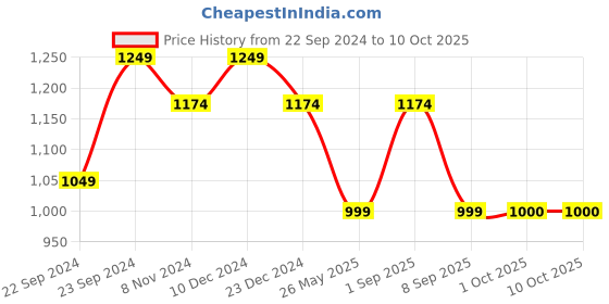 myntra.com HOSTA HOMES Peach Set of 2 Square Pure Cotton Cushion Covers hosta homes Price History Graph from 22 Sep 2024 to 10 Oct 2025
