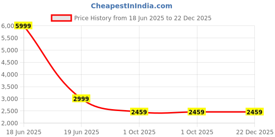 myntra.com HOSTA HOMES Peach Textured 280 GSM Queen Size Duvet Cover hosta homes Price History Graph from 18 Jun 2025 to 22 Dec 2025