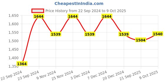 myntra.com HOSTA HOMES Pink 2 Pieces Self Design Black Out Window Curtains hosta homes Price History Graph from 22 Sep 2024 to 9 Oct 2025