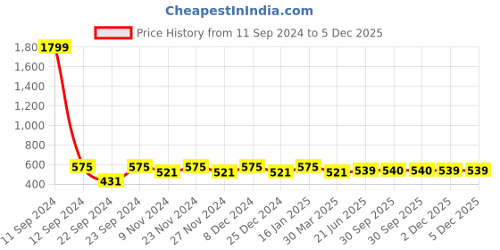 myntra.com HOSTA HOMES Pink 300 TC Single Bedsheet with 1 Pillow Covers hosta homes Price History Graph from 11 Sep 2024 to 5 Dec 2025