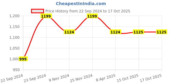 myntra.com HOSTA HOMES Pink Abstract Black Out Door Curtain hosta homes Price History Graph from 22 Sep 2024 to 16 Oct 2025