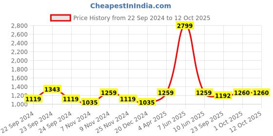 myntra.com HOSTA HOMES Pink Abstract Black Out Long Door Curtain hosta homes Price History Graph from 22 Sep 2024 to 12 Oct 2025