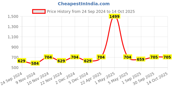 myntra.com HOSTA HOMES Pink Abstract Black Out Window Curtain hosta homes Price History Graph from 24 Sep 2024 to 14 Oct 2025