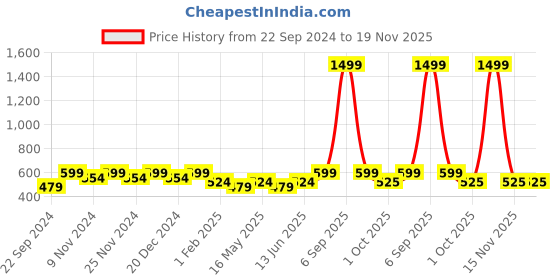 myntra.com HOSTA HOMES Pink & Beige Colourblocked Multipurpose Organiser Basket hosta homes Price History Graph from 22 Sep 2024 to 19 Nov 2025