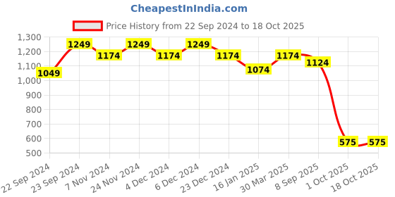 myntra.com HOSTA HOMES Pink & Beige Set of 5 Velvet Square Cushion Covers hosta homes Price History Graph from 22 Sep 2024 to 18 Oct 2025