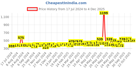 myntra.com HOSTA HOMES Pink & Blue Graphic 210 TC Cartoon Single Bedsheet with 1 Pillow Cover hosta homes Price History Graph from 17 Jul 2024 to 4 Dec 2025