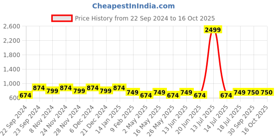 myntra.com HOSTA HOMES Pink & Blue Graphic 220 TC Queen Bedsheet with 2 Pillow Covers hosta homes Price History Graph from 22 Sep 2024 to 16 Oct 2025