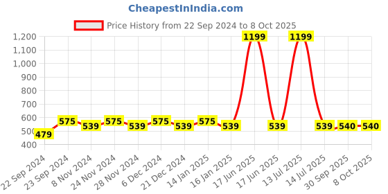 myntra.com HOSTA HOMES Pink & Blue Graphic 220 TC Single Bedsheet with 1 Pillow Covers hosta homes Price History Graph from 22 Sep 2024 to 7 Oct 2025