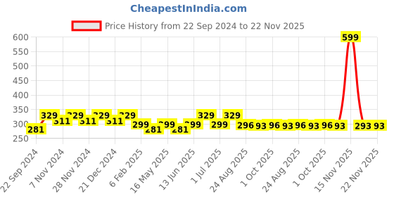 myntra.com HOSTA HOMES Pink & Green Printed Pure Cotton Table Placemats hosta homes Price History Graph from 22 Sep 2024 to 22 Nov 2025