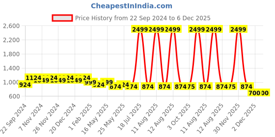 myntra.com Hosta Homes Pink Cartoon Face-Patterned Cotton Laundry Bag With Cover hosta homes Price History Graph from 22 Sep 2024 to 5 Dec 2025