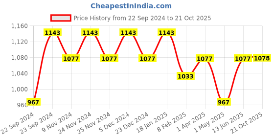 myntra.com HOSTA HOMES Pink Set of 2 Door Curtain hosta homes Price History Graph from 22 Sep 2024 to 21 Oct 2025