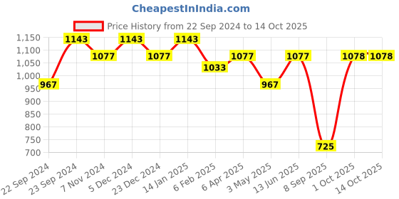 myntra.com HOSTA HOMES Pink Set of 2 Door Curtain hosta homes Price History Graph from 22 Sep 2024 to 14 Oct 2025