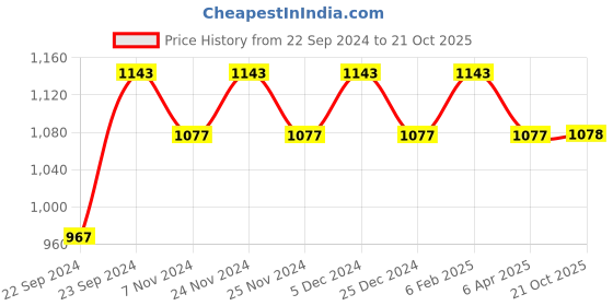 myntra.com HOSTA HOMES Pink Set of 2 Floral Door Curtain hosta homes Price History Graph from 22 Sep 2024 to 21 Oct 2025