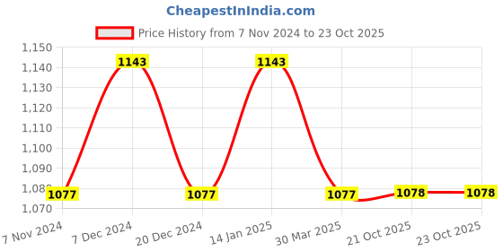 myntra.com HOSTA HOMES Pink Set of 2 Floral Door Curtains hosta homes Price History Graph from 7 Nov 2024 to 23 Oct 2025