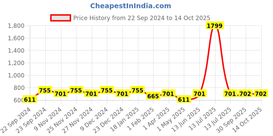 myntra.com HOSTA HOMES Pink Set of 2 Floral Window Curtain hosta homes Price History Graph from 22 Sep 2024 to 14 Oct 2025