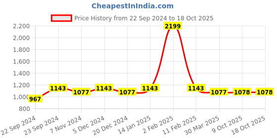 myntra.com HOSTA HOMES Pink Set of 2 Geometric Door Curtain hosta homes Price History Graph from 22 Sep 2024 to 17 Oct 2025