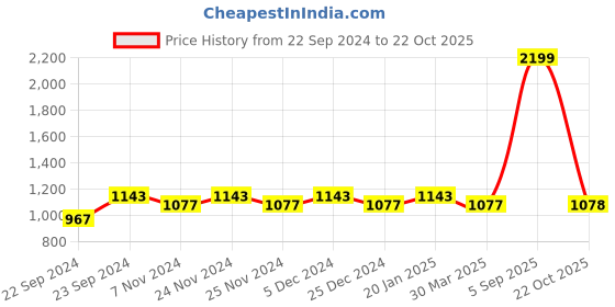 myntra.com HOSTA HOMES Pink Set of 2 Geometric Door Curtain hosta homes Price History Graph from 22 Sep 2024 to 22 Oct 2025