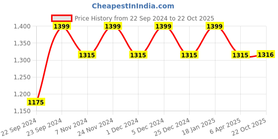 myntra.com HOSTA HOMES Pink Set of 2 Geometric Long Door Curtain hosta homes Price History Graph from 22 Sep 2024 to 22 Oct 2025
