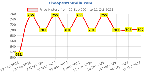 myntra.com HOSTA HOMES Pink Set of 2 Geometric Window Curtain hosta homes Price History Graph from 22 Sep 2024 to 11 Oct 2025