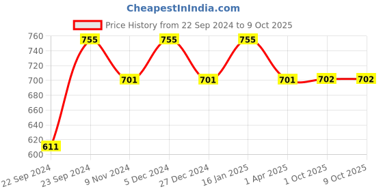 myntra.com HOSTA HOMES Pink Set of 2 Geometric Window Curtain hosta homes Price History Graph from 22 Sep 2024 to 9 Oct 2025