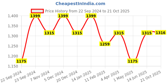 myntra.com HOSTA HOMES Pink Set of 2 Long Door Curtain hosta homes Price History Graph from 22 Sep 2024 to 21 Oct 2025
