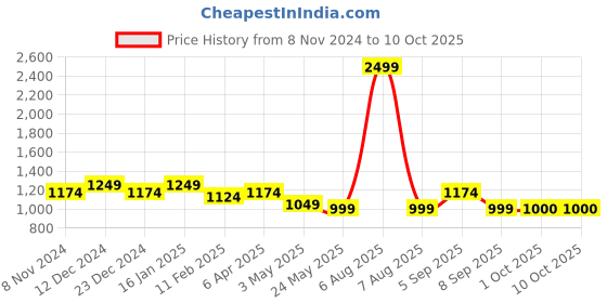 myntra.com HOSTA HOMES Pink Set Of 2 Self Design Square Cushion Covers hosta homes Price History Graph from 8 Nov 2024 to 9 Oct 2025