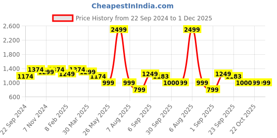 myntra.com HOSTA HOMES Pink Set of 2 Square Pure Cotton Cushion Covers hosta homes Price History Graph from 22 Sep 2024 to 1 Dec 2025
