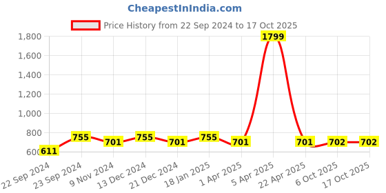 myntra.com HOSTA HOMES Pink Set of 2 Window Curtain hosta homes Price History Graph from 22 Sep 2024 to 16 Oct 2025