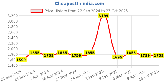 myntra.com HOSTA HOMES Pink Set of 4 Floral Long Door Curtain hosta homes Price History Graph from 22 Sep 2024 to 23 Oct 2025