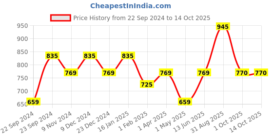 myntra.com HOSTA HOMES Pink Set of 4 Floral Window Curtain hosta homes Price History Graph from 22 Sep 2024 to 14 Oct 2025
