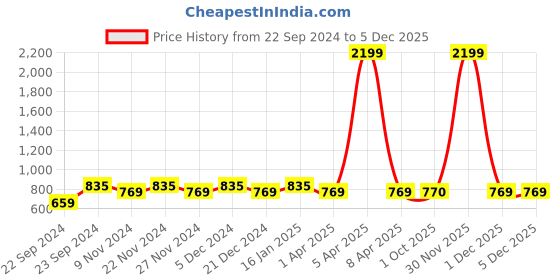 myntra.com HOSTA HOMES Pink Set of 4 Floral Window Curtain hosta homes Price History Graph from 22 Sep 2024 to 4 Dec 2025