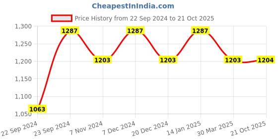 myntra.com HOSTA HOMES Pink Set of 4 Geometric Door Curtain hosta homes Price History Graph from 22 Sep 2024 to 21 Oct 2025