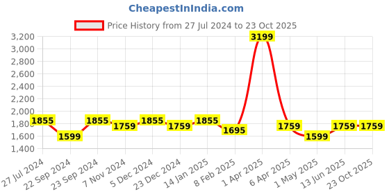 myntra.com HOSTA HOMES Pink Set of 4 Geometric Long Door Curtain hosta homes Price History Graph from 27 Jul 2024 to 23 Oct 2025