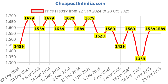 myntra.com HOSTA HOMES Pink Set of 4 Geometric Sheer Long Door Curtains hosta homes Price History Graph from 22 Sep 2024 to 28 Oct 2025