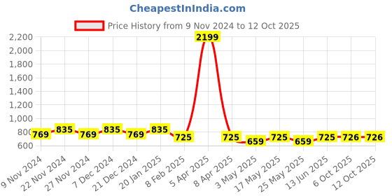 myntra.com HOSTA HOMES Pink Set of 4 Geometric Window Curtain hosta homes Price History Graph from 9 Nov 2024 to 11 Oct 2025